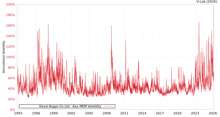 graph of Kasai Kogyo Co Ltd AMEM