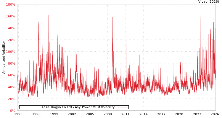 graph of Kasai Kogyo Co Ltd APMEM