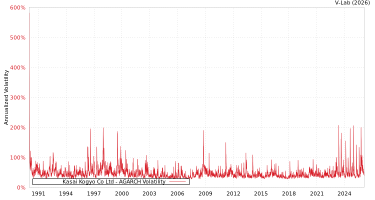 graph of Kasai Kogyo Co Ltd AGARCH