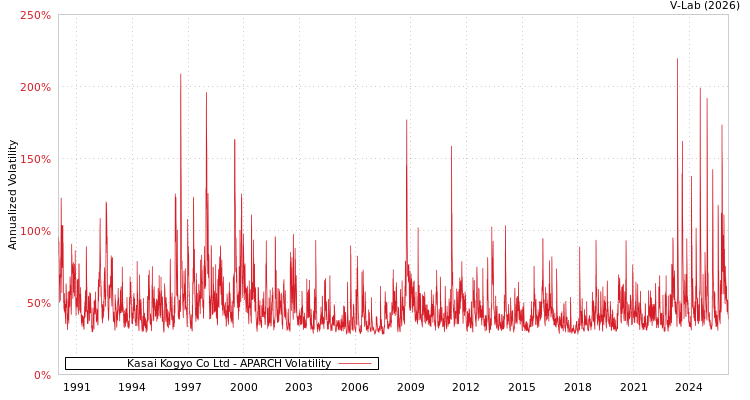 graph of Kasai Kogyo Co Ltd APARCH