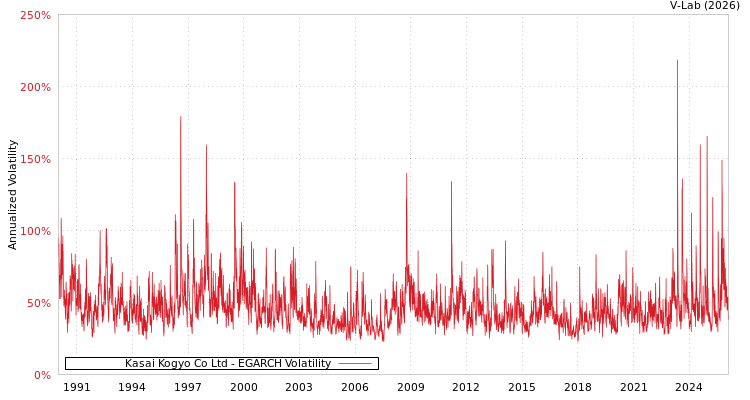 graph of Kasai Kogyo Co Ltd EGARCH