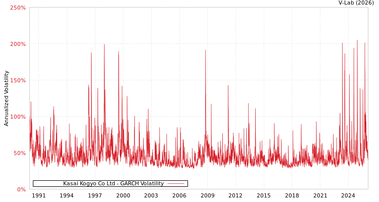 graph of Kasai Kogyo Co Ltd GARCH