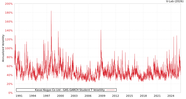 graph of Kasai Kogyo Co Ltd GAS-GARCH-T