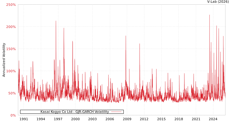 graph of Kasai Kogyo Co Ltd GJR-GARCH