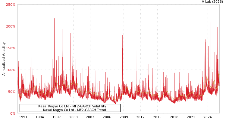 graph of Kasai Kogyo Co Ltd MF2-GARCH