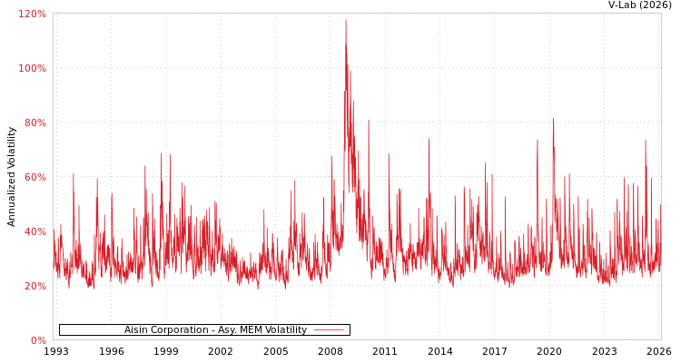 graph of Aisin Corporation AMEM