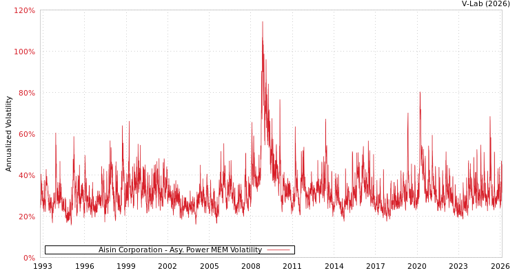 graph of Aisin Corporation APMEM