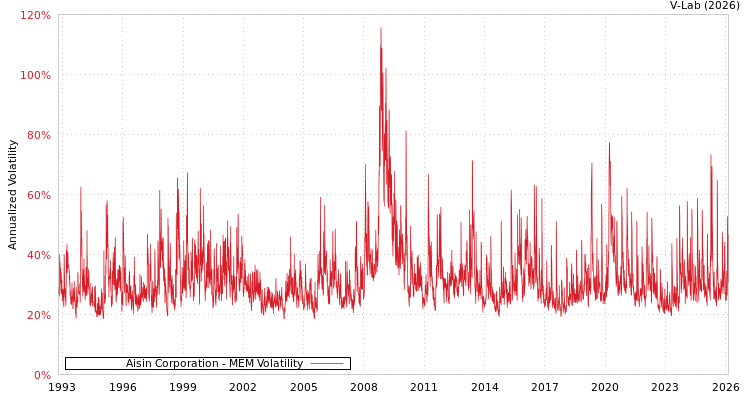 graph of Aisin Corporation MEM