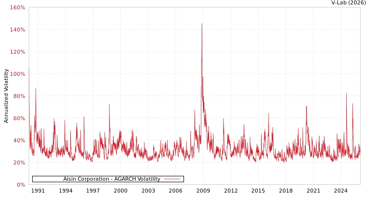 graph of Aisin Corporation AGARCH