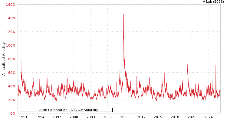 graph of Aisin Corporation APARCH