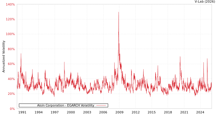 graph of Aisin Corporation EGARCH