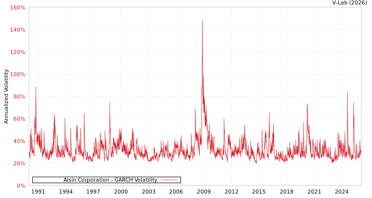 graph of Aisin Corporation GARCH