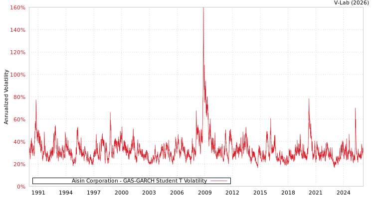 graph of Aisin Corporation GAS-GARCH-T