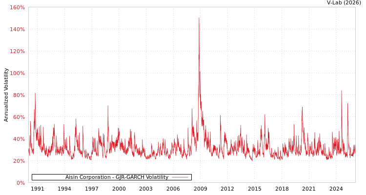 graph of Aisin Corporation GJR-GARCH