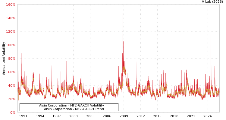 graph of Aisin Corporation MF2-GARCH