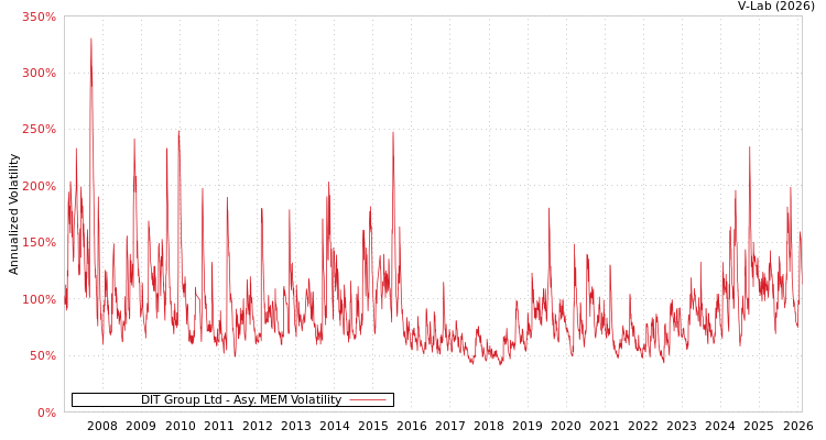 graph of DIT Group Ltd AMEM