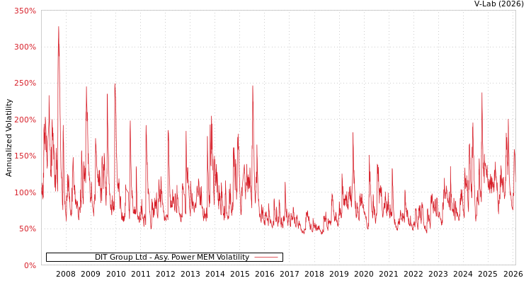 graph of DIT Group Ltd APMEM