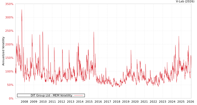 graph of DIT Group Ltd MEM