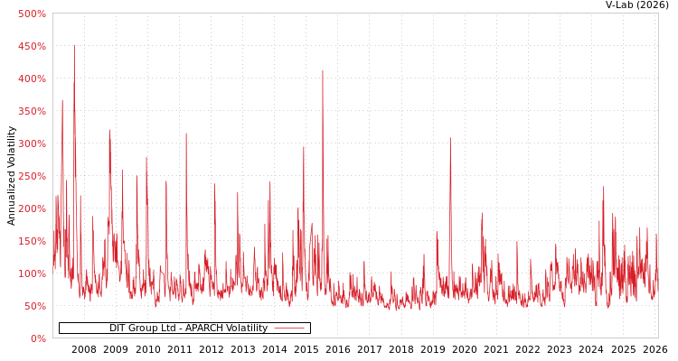 graph of DIT Group Ltd APARCH