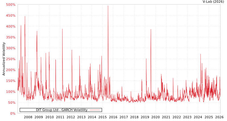 graph of DIT Group Ltd GARCH