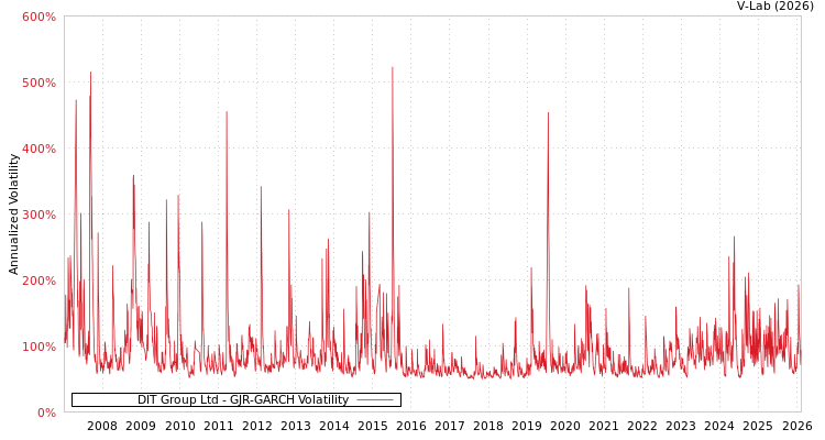 graph of DIT Group Ltd GJR-GARCH