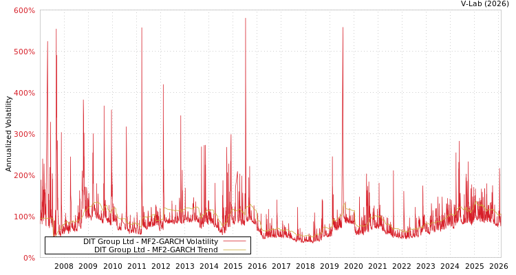 graph of DIT Group Ltd MF2-GARCH