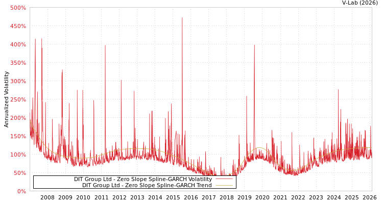 graph of DIT Group Ltd S0GARCH
