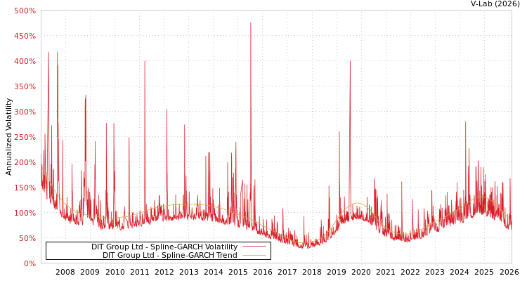 graph of DIT Group Ltd SGARCH