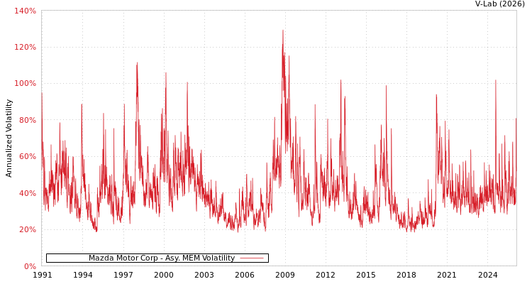 graph of Mazda Motor Corp AMEM