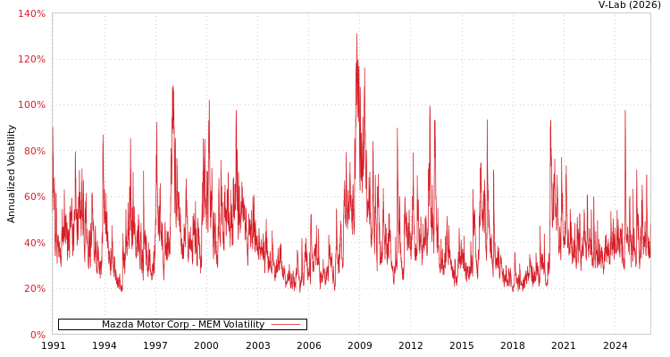 graph of Mazda Motor Corp MEM
