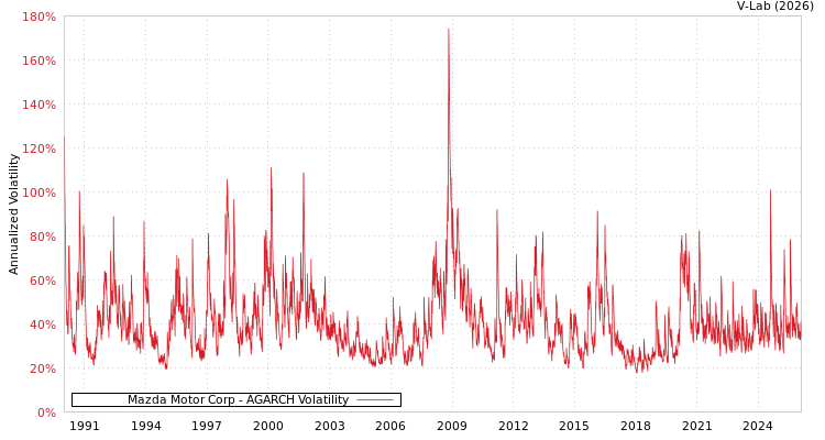 graph of Mazda Motor Corp AGARCH