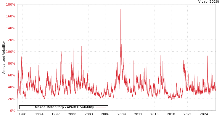 graph of Mazda Motor Corp APARCH