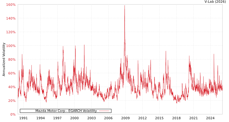 graph of Mazda Motor Corp EGARCH