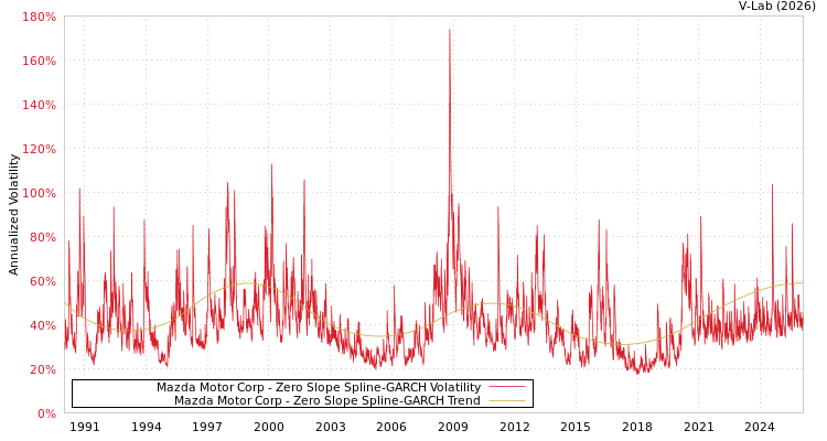 graph of Mazda Motor Corp S0GARCH