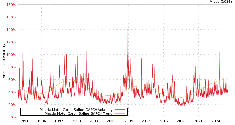graph of Mazda Motor Corp SGARCH