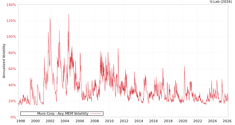 graph of Muro Corp AMEM