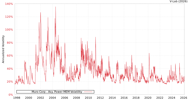 graph of Muro Corp APMEM
