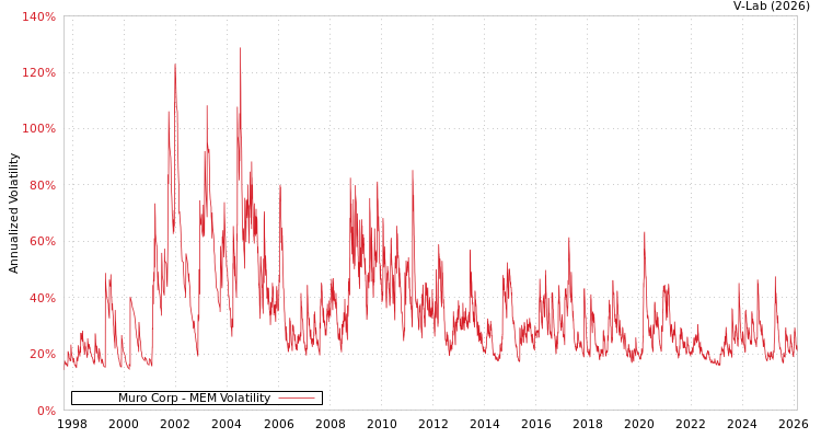 graph of Muro Corp MEM