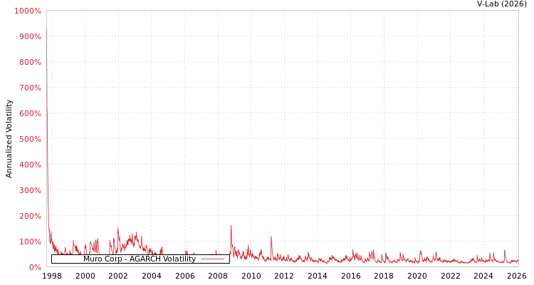 graph of Muro Corp AGARCH