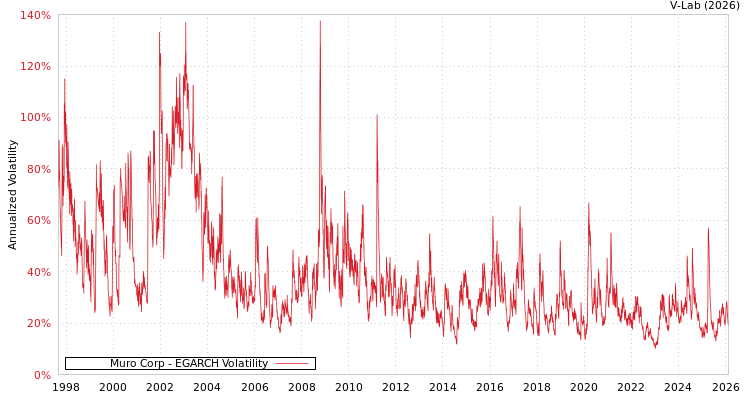graph of Muro Corp EGARCH