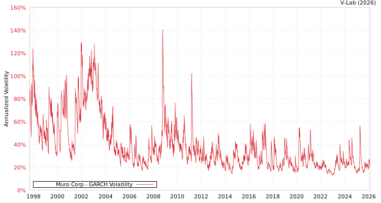 graph of Muro Corp GARCH