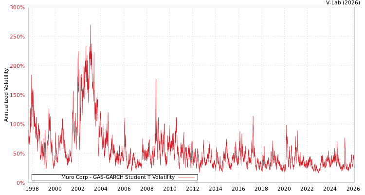 graph of Muro Corp GAS-GARCH-T