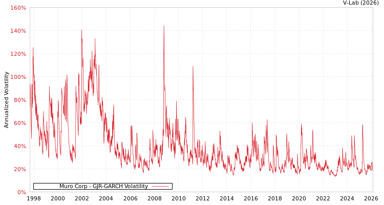 graph of Muro Corp GJR-GARCH