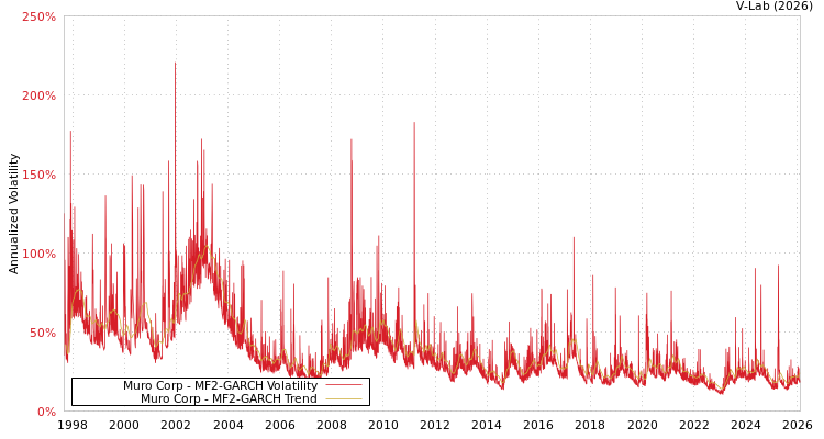 graph of Muro Corp MF2-GARCH