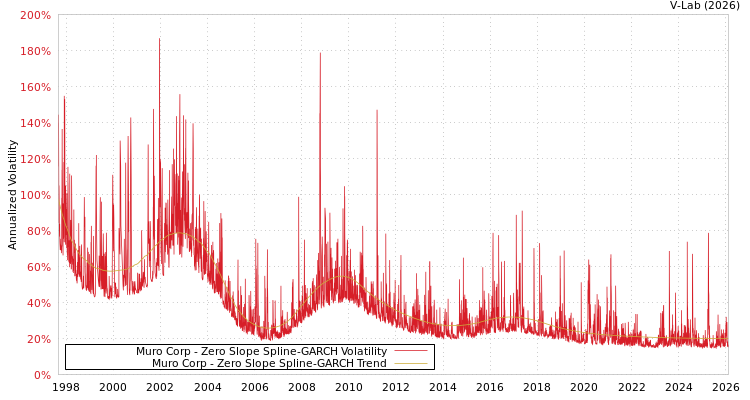 graph of Muro Corp S0GARCH