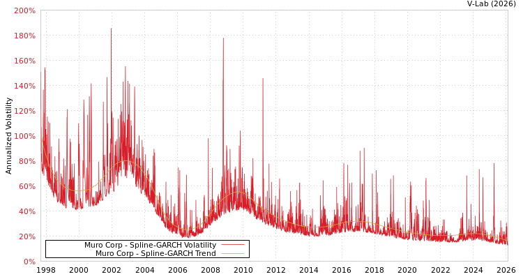graph of Muro Corp SGARCH
