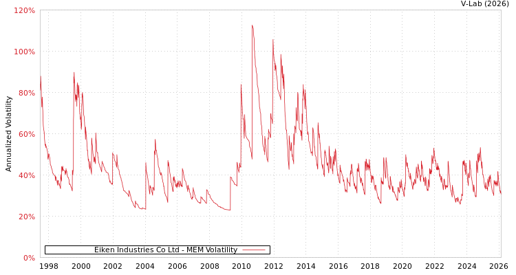 graph of Eiken Industries Co Ltd MEM