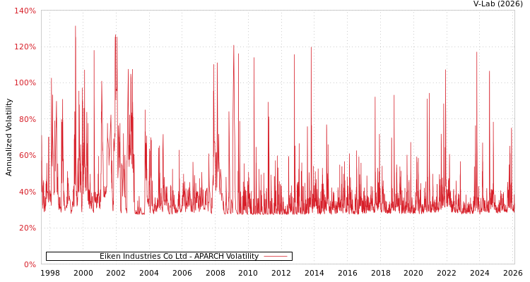 graph of Eiken Industries Co Ltd APARCH