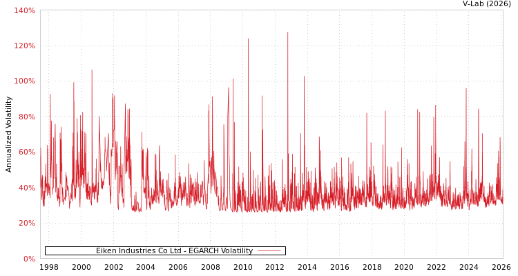 graph of Eiken Industries Co Ltd EGARCH