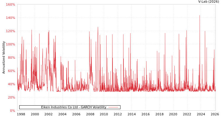graph of Eiken Industries Co Ltd GARCH
